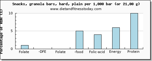 folate, dfe and nutritional content in folic acid in a granola bar